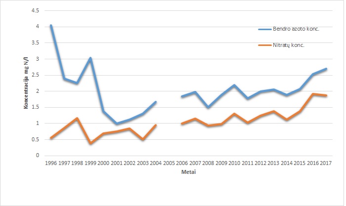 Pav.3. Vidutinių metinių azoto koncentracijų pokyčiai 1996-2017 m. arčiausiai žiočių esančioje Nemuno vandens kokybės stebėsenos vietoje (Nemune aukščiau Rusnės, aukščiau Leitės – kodas R13).