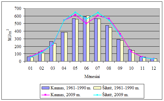 Bendroji saulės spinduliuotė 2009 m. ir 1961-1990 m. vidurkis