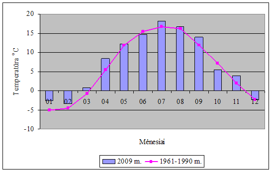 Oro temperatūra Lietuvoje 2009 m