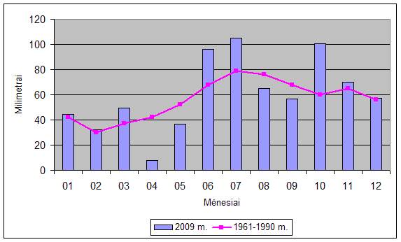 Kritulių kiekis Lietuvoje 2009 m.