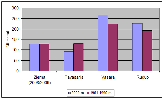 Kritulių kiekis atskirais sezonais 2009 m.