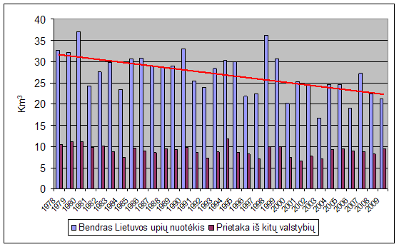 Bendras Lietuvos upių nuotėkis ir prietaka iš kitų valstybių 1978-2009 m.