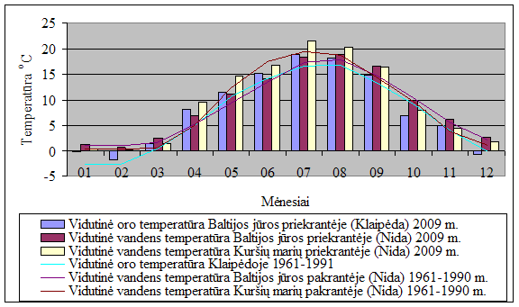 Vidutinė mėnesio vandens ir oro temperatūra