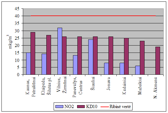 Vidutinės metinės NO2 ir KD10 koncentracijos labiausiai užterštose Lietuvos miestų vietose 2009 m