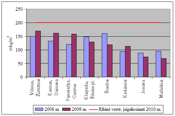 Maksimali 1 valandos NO2 koncentracija 2008-2009 m.