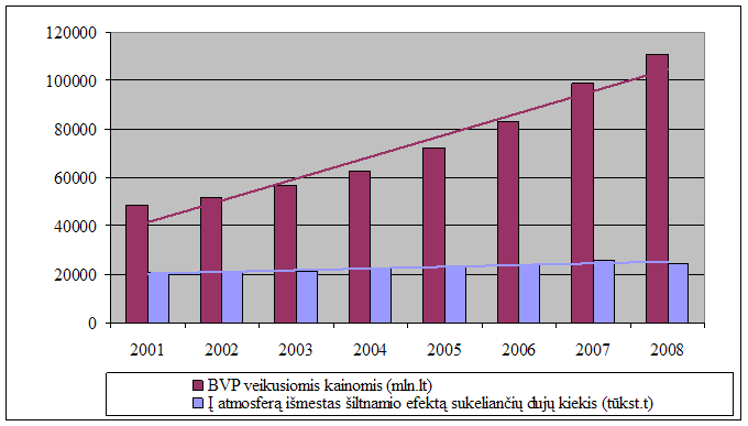 Į atmosferą išmesto šiltnamio efektą sukeliančių dujų kiekio ir BVP kaita 2001-2008 m.