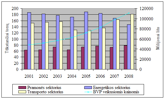 Pramonės, energetikos ir transporto sektorių išmetamų į atmosferą teršalų kiekio ir BVP kaita 2001-2008 m.