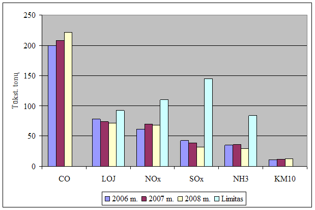 Pagrindinių teršalų kiekiai išmesti į atmosferą 2006-2008 m.
