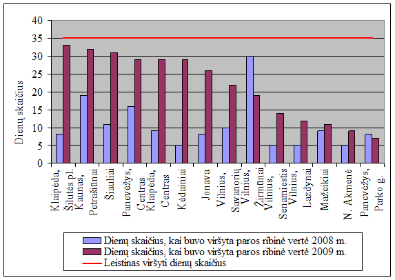 Dienų, kai buvo viršyta KD10 koncentracijos paros ribinė vertė, skaičius 2008-2009 m