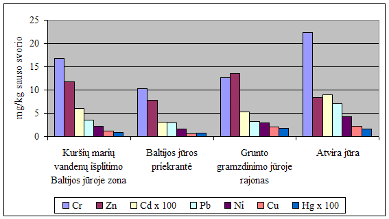 Sunkiųjų metalų vidutinės koncentracijos Baltijos jūros dugno nuosėdose 2009 m.