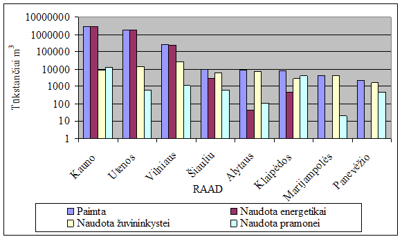 Paviršinio vandens paėmimas ir naudojimas 2009 m. atskiruose regionuose