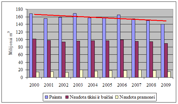 Požeminio vandens paėmimas ir naudojimas 2000-2009 m
