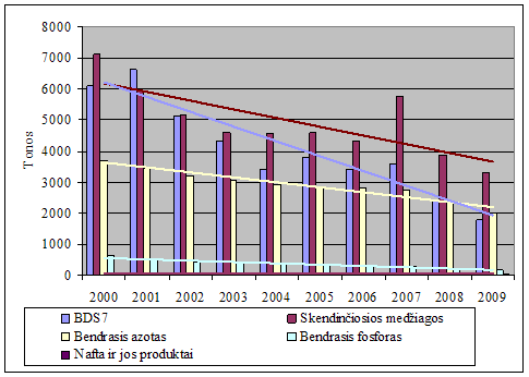 Pagrindinių teršalų kiekis, patekęs į paviršinius vandens telkinius 2000-2009 m.