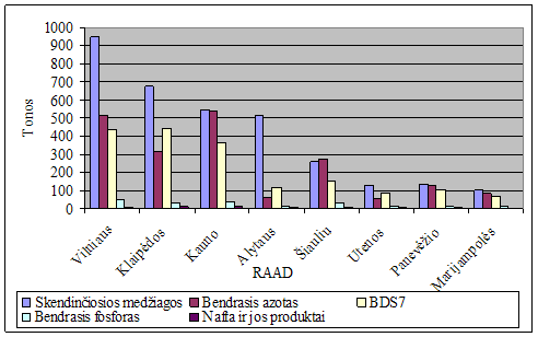 Pagrindinių teršalų kiekis, patekęs į paviršinius vandens telkinius 2009 m. atskiruose regionuose