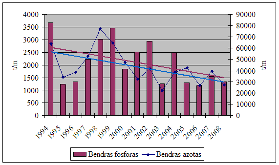 Azoto ir fosforo prietaka į Kuršių marias 1994-2008 m.