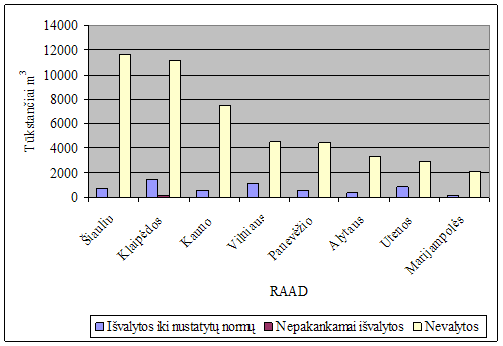 Paviršinių nuotekų valymo kokybės pokyčiai atskiruose regionuose 2009 m