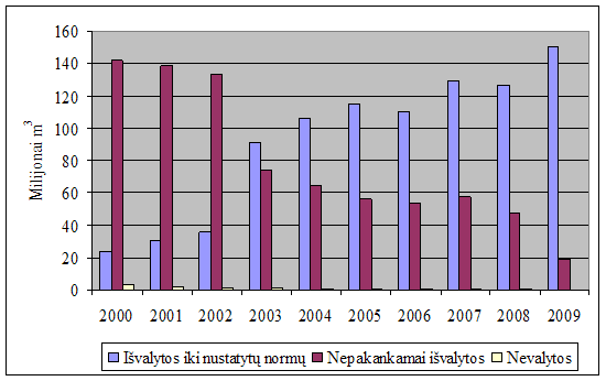 Buitinių ir gamybinių nuotekų valymo kokybės pokyčiai 2000-2009 m.