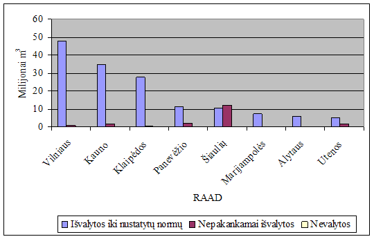 Buitinių ir gamybinių nuotekų valymo kokybės pokyčiai atskiruose  regionuose 2009 m.