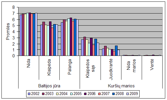 Baltijos jūros priekrantės ir Kuršių marių vandens druskingumas 2002-2009 m.