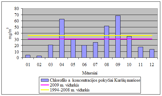 Chlorofilo a kiekio dinamika Kuršių mariose 2009 m. ir 1994-2008 m. 