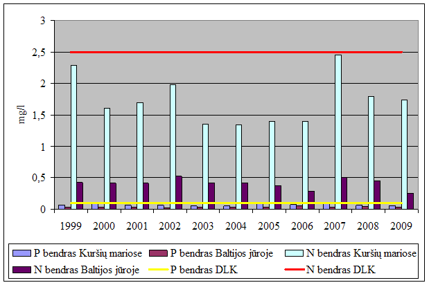 Bendrojo fosforo (P) ir bendrojo azoto (N) vidutinių koncentracijų Kuršių mariose ir Baltijos jūros priekrantėje kitimo dinamika žiemą 2000-2009 m.