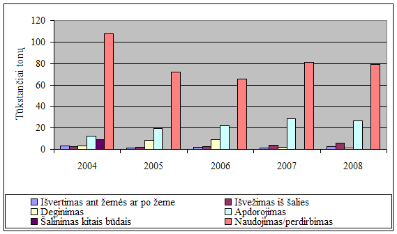 Pavojingų atliekų tvarkymas Lietuvoje 2004-2008 m.