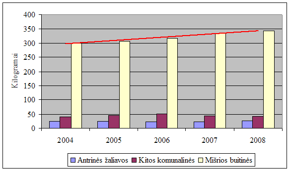 Surinktų komunalinių atliekų kiekio, tenkančio vienam gyventojui, kaita 2004-2008 m. Lietuvoje