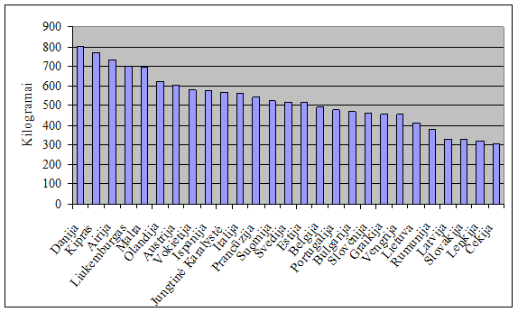 Surinktas komunalinių atliekų kiekis, tenkantis vienam gyventojui ES šalyse 2008 m.