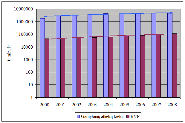 Surinktas gamybinių atliekų kiekis, tenkantis BVP vienetui 2000-2008 m.
