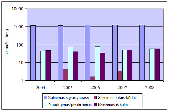 Komunalinių atliekų tvarkymo struktūra Lietuvoje 2004-2008 m.