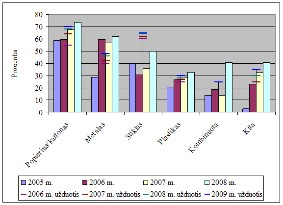Pakuočių atliekų tvarkymas 2005-2009 m.