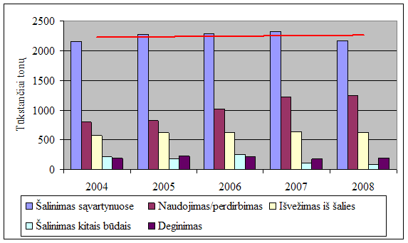 Gamybinių atliekų tvarkymo struktūra Lietuvoje 2004-2008 m.