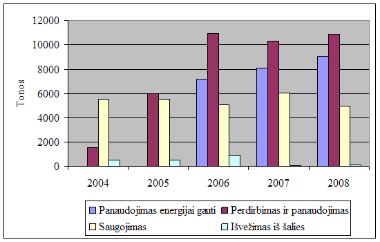 Padangų atliekų tvarkymo pokyčiai 2004-2008 m.