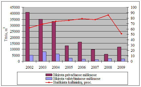 Neteisėti kirtimai privačiuose ir valstybiniuose miškuose 2002-2009 m.