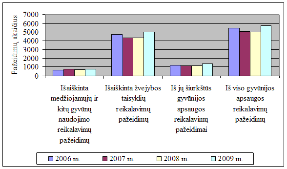 Gyvūnijos apsaugos reikalavimų pažeidimų dinamika 2006-2009 m