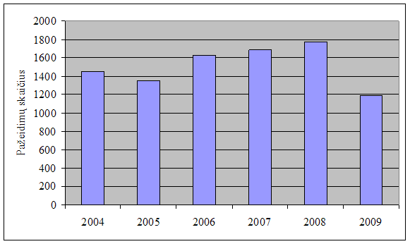 Kraštovaizdžio apsaugos reikalavimų pažeidimų skaičiaus kaita 2004-2009 m.