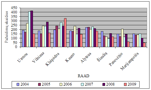 Kraštovaizdžio apsaugos reikalavimų pažeidimų skaičiaus kaita atskiruose regionuose 2004-2009 m.