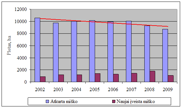 Miškų įveisimas ir atkūrimas valstybinėje žemėje 2002-2009 m.