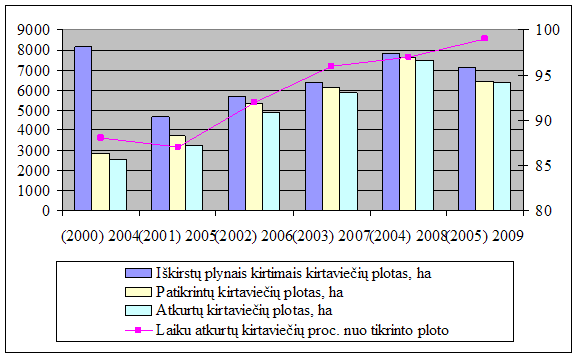 Plynais kirtimais privačiuose miškuose 2000-2005 m. iškirstų želdintinų kirtaviečių atkūrimo dinamika 2004-2009 m.