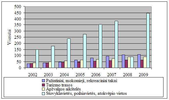 Turizmo infrastruktūros plėtra 2002-2009 m.;