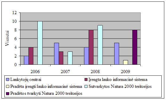 Saugomų teritorijų tvarkymas 2006-2009 m.