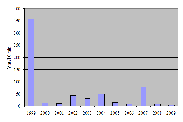 Kraujasiurbių upinių mašalų puolimo intensyvumas 1999-2009 m.