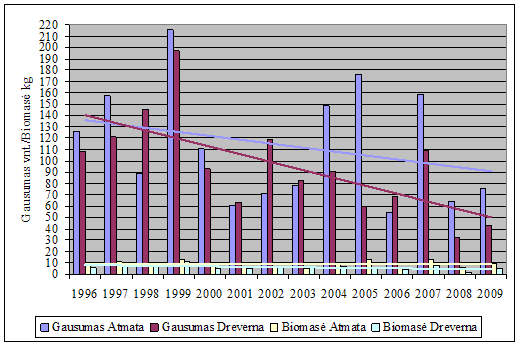 Skirtingose Kuršių marių dalyse 1996-2009 m. 