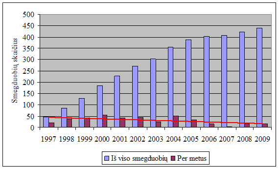 Smegduobių skaičiaus kaita Biržų regioniniame parke 1997-2009 m.;