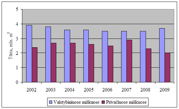 Miško kirtimų apimčių dinamika 2002-2009 m.