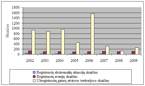 Registruotos ekstremalios situacijos, avarijos ir gaisrai atvirose teritorijose 2002-2009 m