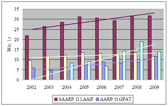 Piniginių lėšų srautai pagal atskiras programas 2002-2009 m.