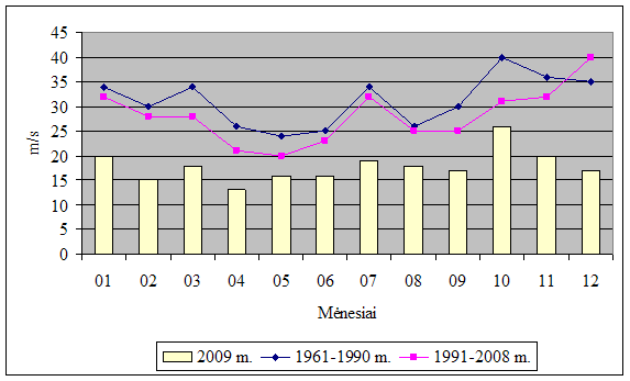 Maksimalus vėjo greitis Lietuvos pajūryje 2009 m., 1961-1990 m. ir 1991-2008 m. 
