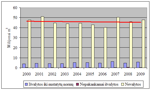 Paviršinių nuotekų valymo kokybės pokyčiai 2000-2009 m.